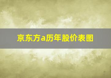 京东方a历年股价表图