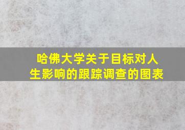 哈佛大学关于目标对人生影响的跟踪调查的图表