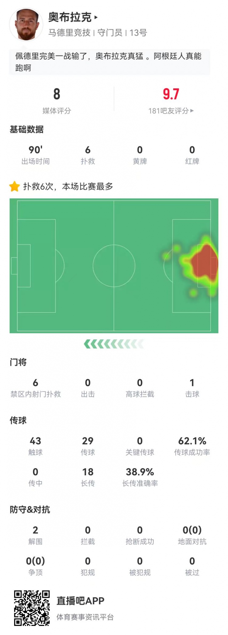 门神！奥布拉克本场6扑救、预期扑出0.87球，获评8.0分全队最高